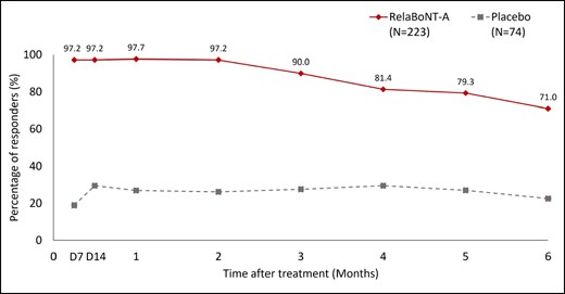 Patient-reported responder rate on the GL-SLA static 4-point categorical scale over the 6-month study period (ITT population). A responder was defined as a patient achieving ≥1 grade improvement from baseline in glabellar line severity score on the GL-SLA scale at maximum frown. P value for the between-group difference at each study visit: P < .001. Posttreatment study visits and assessments were conducted on Day 7, Day 14, and Months 1 to 6. D, day; GL-SLA, glabellar lines subject live assessment; ITT, intention to treat; RelaBoNT-A, relabotulinumtoxinA.
