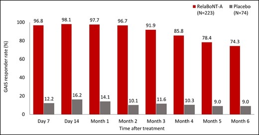 Patient-reported GAIS responder rate at maximum frown during the 6-month study period (ITT population). A responder was defined as a patient who responded as “improved,” “much improved,” or “very much improved” on the patient GAIS at maximum frown. Posttreatment study visits and assessments were conducted on Day 7, Day 14, and Months 1 to 6. GAIS, Global Aesthetic Improvement Scale; ITT, intention to treat; RelaBoNT-A, relabotulinumtoxinA.