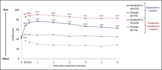 Patient-reported FLTSQ score for the Appearance Module and Treatment Satisfaction Module at maximum frown during the 6-month study period (ITT population). The FLTSQ was used to assess treatment outcome from the patient's perspective. The sum of each patient's FLTSQ scores was converted to a Rasch-transformed total score, with a higher total score indicating greater patient satisfaction. Posttreatment, study visits, and assessments were conducted on Day 7, Day 14, and Months 1 to 6. FLTSQ, Facial Lines Treatment Satisfaction Questionnaire; ITT, intention to treat; RelaBoNT-A, relabotulinumtoxinA.