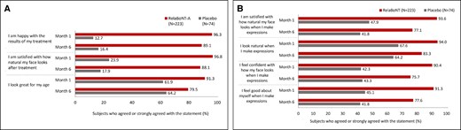 Patient-reported data at Months 1 and 6 after treatment from (A) the FLTSQ (B) the Natural Expressions Questionnaire at Months 1 and 6 after treatment (ITT population). FLTSQ, Facial Lines Treatment Satisfaction Questionnaire; ITT, intention to treat; RelaBoNT-A, relabotulinumtoxinA.
