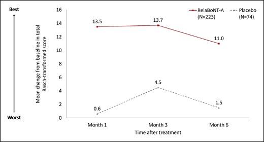 Mean change from baseline in Rasch-transformed score for FACE-Q psychological well-being at Months 1, 3, and 6 after treatment (ITT population). FACE-Q scores were converted to a Rasch-transformed total score, with a higher total score indicating greater patient satisfaction. The mean change from baseline is reported at Months 1, 3, and 6. ITT, intention to treat; RelaBoNT-A, relabotulinumtoxinA.