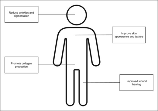 Diagram of the potential uses and benefits of topical exosome therapy in patients.