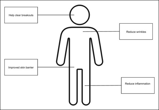 Diagram of the proposed benefits of topical peptide therapy in patients.