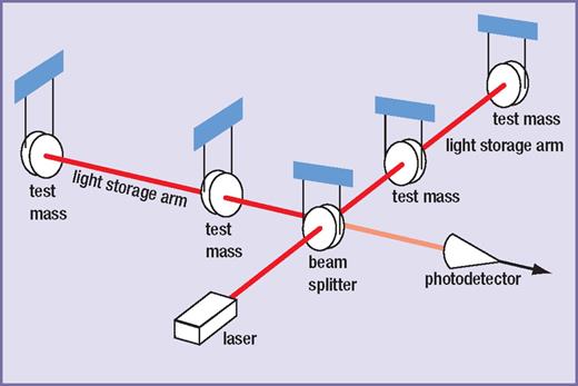 The interferometer design used in LIGO. The light in each arm bounces back and forth many times between the test masses before returning to the beam splitter, where it is added to the light from the other arm. The resulting intensity, which is dependent on the differential path length travelled by the two beams, is measured at the photodetector.