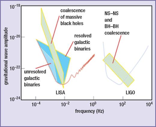 Comparison of the predicted gravitational wave amplitude for several different classes of binary source that will be observable by LISA and Advanced LIGO. The red and blue curves show the predicted strain sensitivities of LISA and Advanced LIGO respectively. Note in particular that the coalescence of massive black-hole binaries, which will be among the brightest sources detected by LISA, will be essentially unobservable by Advanced LIGO.