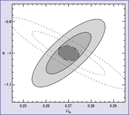 LISA constraints on the matter density Ωm and dark energy parameter w. The solid contours show the 68% and 95% confidence regions expected for a sample of 100 standard sirens uniformly distributed between 0 < z < 2, while the dotted contours are for a sample of 3000 Type Ia supernovae over a similar redshift range. The dark shaded region shows the 68% confidence region for the combined constraints from both sirens and supernovae. (From Dalal et al. [2006])