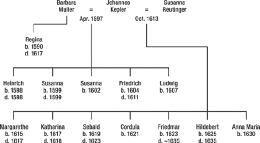 Kepler's family tree, showing childhood deaths.