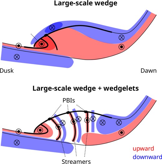 We need to understand how to link global to local phenomena, by increasing our understanding of mesoscale processes. The images show a schematic of a substorm current wedge either as (a) one coherent large-scale structure, or (b) made up of multiple wedgelets.