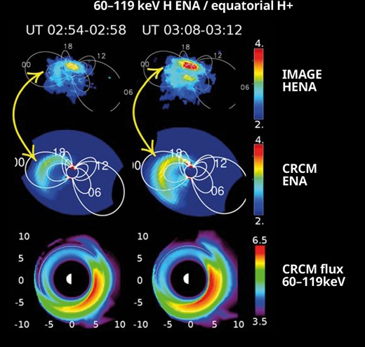 ENA imaging and modeling of a substorm injection during 12 August 2000. From top to bottom: IMAGE HENA integrated H ENA flux (/sm2/sr/s); simulated H ENA flux (/sm2/sr/s); modeled equatorial H+ differential flux 60-119 keV used to produce simulated H ENA flux (/keV/sm2/sr/s). Yellow arrows show substorm injection signature both in data and in simulated images.