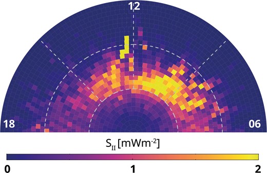 Statistically averaged dayside Poynting flux from the Swarm A satellite under northward interplanetary magnetic field conditions.