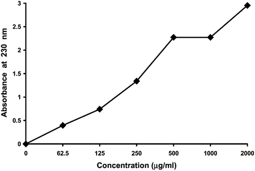 Absorbance of different concentrations of bovine serum albumin at 230 nm.