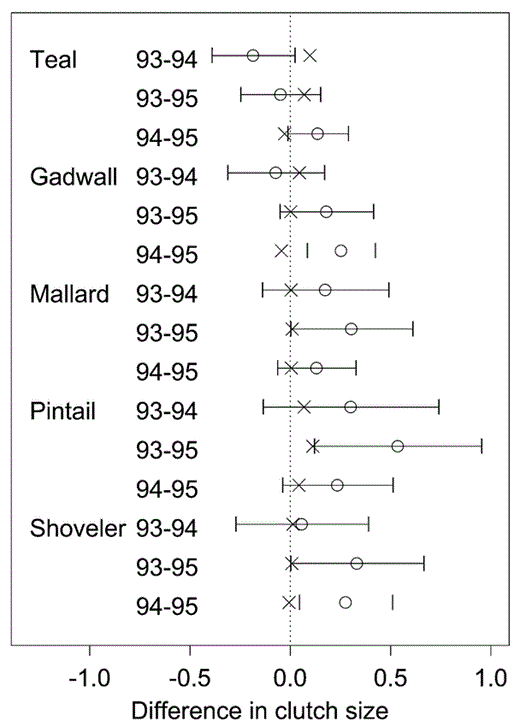 Results of multiple comparisons of annual mean clutch sizes for five species of dabbling ducks nesting in the Prairie Pothole Region of North Dakota and South Dakota, 1993-1995. Symbols represent differences between arithmetic means (O), with associated 90% confidence intervals, and differences remaining after adjustment for influence of nest initiation dates (×). Confidence intervals that do not overlap 0 indicate statistical significance at P = 0.10.