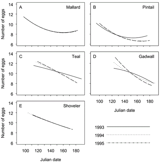 Model-averaged estimates of mean clutch sizes, by nest-initiation date, for (A) Mallard, (B) Northern Pintail (Pintail), (C) Gadwall, (D) Blue-winged Teal (Teal), and (E) Northern Shoveler (Shoveler) in the Prairie Pothole Region of North Dakota and South Dakota during 1993-1995.