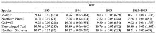 Arithmetic-mean clutch sizes (x̄ ± SE) of Mallard, Northern Pintail, Northern Shoveler, Blue-winged Teal, and Gadwall during the 1993-1995 nesting seasons in the Prairie Pothole Regions of North Dakota and South Dakota. Sample sizes are in parentheses.