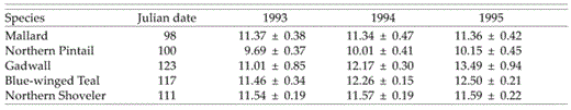Model-averaged estimates of mean clutch sizes (± SE) of Mallard, Northern Pintail, Gadwall, Blue-winged Teal, and Northern Shoveler at the median Julian date of the onset of nesting in the Prairie Pothole Region of North Dakota and South Dakota during 1993, 1994, and 1995.