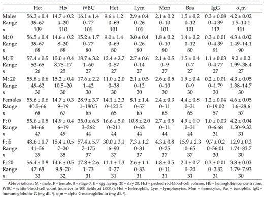Hematological values by sex and stage (mean ± 1 SE).