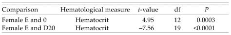 Results of paired t-tests between stages (0 = stage 0; E = egg laying; D20 = day 20) for hematological measures of females.
