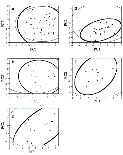 Principal components (PC) analysis of stand structure for five Least Flycatcher clusters: (A) Upper Bedford 1997, (B) Lower Bedford 1997, (C) Upper Lindsay Lake 1997, (D) Upper Bedford 1998, and (E) Lower Bedford 1998. Strong positive loadings correspond to habitat characteristics, such as larger tree size or density (see text). Density ellipses show 95% confidence space. Habitat inside clusters is represented by cross symbols and outlined with a thick line; adjacent habitat is shown with dots outlined with a thin line. Numbers of plots per cluster are 46, 22, 18, 50, and 18, respectively.