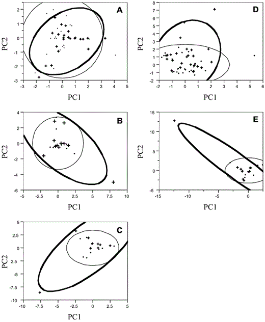 Principal components (PC) analysis of tree species composition of the five Least Flycatcher clusters in Figure 1. Strong positive loadings correspond to particular species composition characteristics, such as abundance of sugar maples, ironwood, or birches (see text). Density ellipses show 95% confidence space.