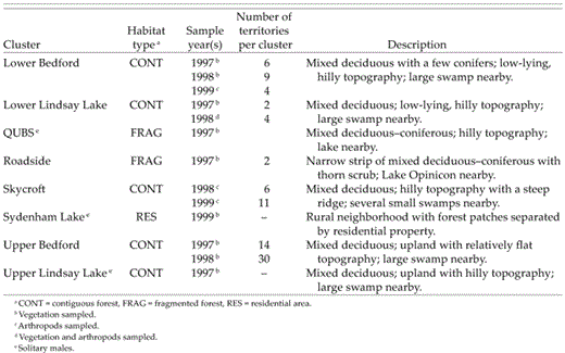 Eight Least Flycatcher sites at Queen's University Biological Station (QUBS) and nearby areas where habitat was sampled from 1997 to 1999. Estimated forest sizes were as follows: Lower Bedford, Upper Bedford, and Skycroft (109.71 ha); Lower Lindsay Lake (30.09 ha); QUBS (28.11 ha); Roadside (1.20 ha); Upper Lindsay Lake (93.62 ha). Years in which clusters or solitary males were sampled reflect site occupancy.