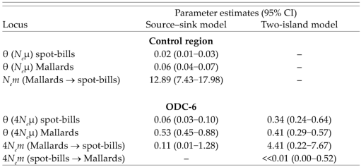 Neutral parameters (θ) and migration rates (m) for mtDNA control-region haplotypes and ornithine decarboxylase intron-six (ODC-6) alleles of Eastern Spot-billed Ducks (“spot-bills”) and Mallards from Primorye, Russia.