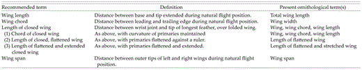 Suggested terminology and definitions for wing-length measurements.