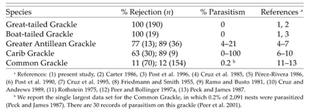 Rejection and parasitism frequencies of five of the six extant grackle species.