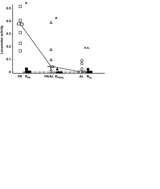 Locomotor activity (quantified as the ratio of number of feeding bouts when young were found in the nest tunnel to total number of bouts) of Bank Swallow nestlings reported by Brzȩk and Konarzewski (2001) and present study. For explanation of symbols used, see Figure 2 caption.