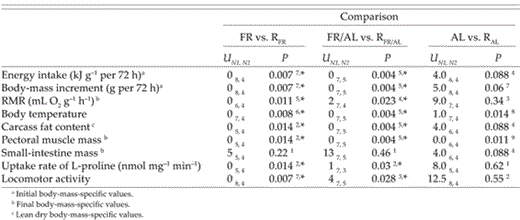 Significance of differences in energy intake, body-mass increment,resting metabolic rate (RMR), body temperature, carcass fat content, pectoral muscle mass, small-intestine mass, intestinal uptake rate of L- proline, and locomotor activity of RFR, RFR/AL, and RAL groups of Bank Swallow nestlings in the present study and in the corresponding groups of nestlings from Brzȩk and Konarzewski (2001). Differences were tested by Mann-Whitney U-test. Superscripts indicate critical levels of significance calculated with false-discovery-rate procedure (FDR; k = 9): 1 = 0.05, 2 = 0.044,3 = 0.039,4 = 0.033, 5 = 0.028,6 = 0.022, 7 = 0.017, 8 = 0.011, 9 = 0.006. Asterisks indicate significant differences.