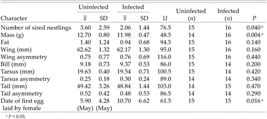 Correlation between fitness characters and trypanosome infection (statistics: Mann-Whitney U-test, one-tailed)