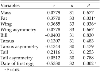 Correlation between number of sired nestlings and variables describing morphological traits of males