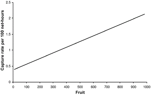 Captures (per 100 net-hours) of Scarlet Tanagers compared with average fruit per net (Y = 0.0018x + 0.3789) in southeastern Ohio, 2002 and 2003.