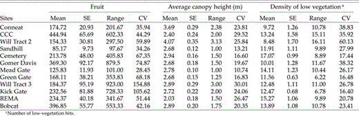 Mean (±SE), range, and coefficient of variation (CV) for habitat variables measured in regenerating clearcuts in southeastern Ohio, 2002 and 2003.