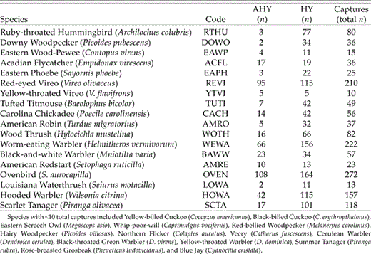 Numbers of captures of mature-forest birds in 12 regenerating clearcuts in southeastern Ohio during the postbreeding period, 2002 and 2003.