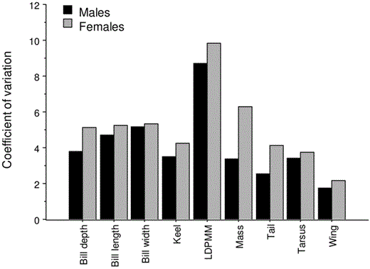 Comparisons of coefficients of variation for eight external measures of size and lean dry pectoral muscle mass (LDPMM) of male (n = 22–25) and female (n = 27–30) Eastern Kingbirds collected in Kansas in 1983.