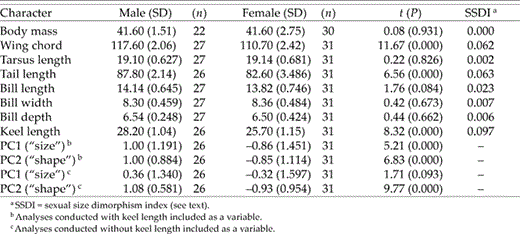 Comparisons of body mass (g), lengths (mm) of external characters, and principal component (PC1 and PC2) scores of male and female Eastern Kingbirds collected in Kansas in 1983.