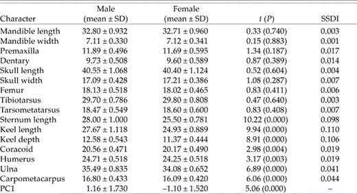 Variation in skeletal size among male (n = 25) and female (n = 28) Eastern Kingbirds, based on measurement of 16 characters, and average scores on first principal component (PC1) in PCA of skeletal traits (see text).