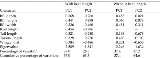 Factor loadings for the first two principal components (PC1 and PC2) from the PCA of external characters of Eastern Kingbirds collected in Kansas. Analyses were conducted with and without keel length.