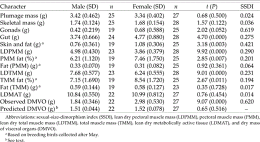 Comparisons of body composition of male and female Eastern Kingbirds collected from eastern Kansas during the 1983 breeding season.