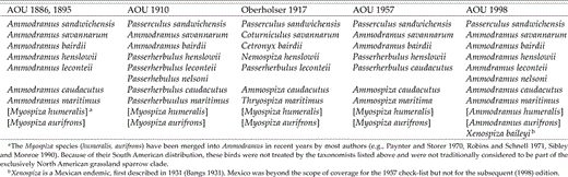 Taxonomic treatment (abridged) of members of the grassland sparrow complex at various times over the past 120 years.