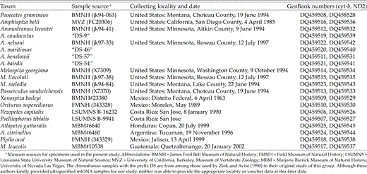 Collecting dates and localities of specimens used in phylogenetic reconstructions.