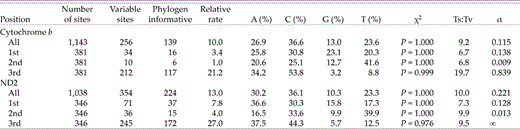 Overall and codon-position-specific dynamics of the cytochrome-b and ND2 genes for all ingroup taxa. Mean base composition is averaged over all sequences using PAUP*. Transition:transversion ratio (Ts:Tv) values are the average number of changes reconstructed on one of two topologies obtained with all sites having equal weight. The Ts:Tv and α values were estimated simultaneously for each partition.