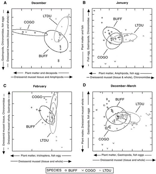 Discriminant score plots of foods eaten by diving ducks collected during (A) December, (B) January, (C) February, and (D) December–March combined on northeastern Lake Ontario, 2002–2003 and 2003–2004. Fifty-percent confidence ellipses are based on individual observations. BUFF = Bufflehead, COGO = Common Goldeneye, and LTDU = Long-tailed Duck.