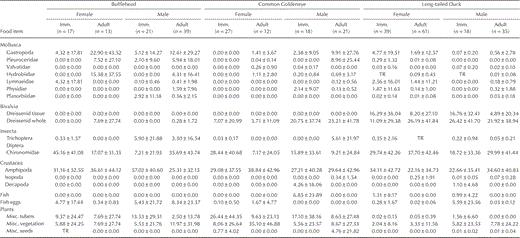 Aggregate percent dry mass of food items (mean ± SD; TR = trace, <0.01%) consumed by immature (Imm.) and adult Buffleheads, Common Goldeneyes, and Long-tailed Ducks on northeastern Lake Ontario during winter, 2002–2003 and 2003–2004.