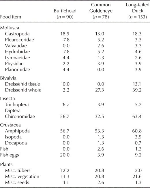 Frequency of occurrence (%) of food items consumed by Buffleheads, Common Goldeneyes, and Long-tailed Ducks on northeastern Lake Ontario during winter, 2002–2003 and 2003–2004.