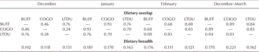 Monthly and pooled dietary overlap and breadth values for Buffleheads (BUFF), Common Goldeneyes (COGO), and Long-tailed Ducks (LTDU) on northeastern Lake Ontario, December–March, 2002–2003 and 2003–2004.