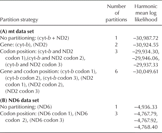 Harmonic mean log-likelihood scores for each partitioning scheme.