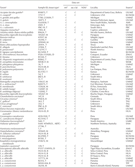 Sample localities and sources for samples used in each data set.