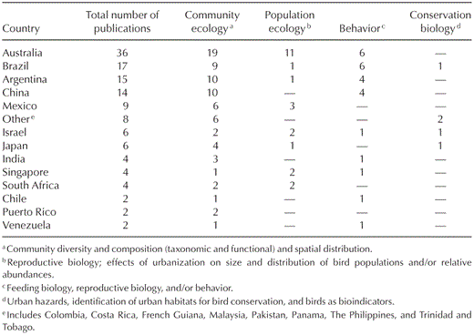 Publications on urban ornithology in human settlements outside the United States, Canada, and western Europe, 1940–2008.