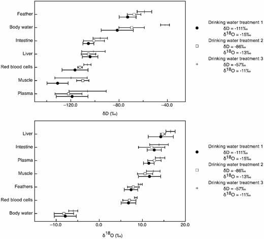 Mean (± SE) of δ2H and δ18O values for each tissue type from Japanese Quail in three drinking-water treatments. We found significant differences in the isotopic values between tissues for both hydrogen and oxygen. There was no significant interaction between tissue type and drinkingwater treatment group for either isotope. There was no significant effect of treatment or sex.